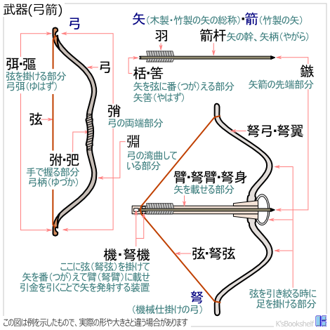 武器(弓箭)