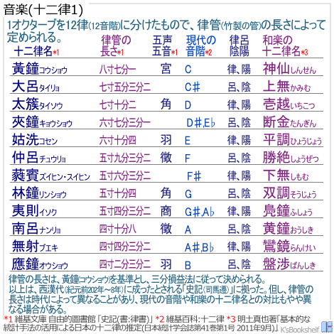 十二律、律管、律呂、黃鐘・大呂・太蔟(太簇)・夾鐘・姑洗・仲呂・蕤賓・林鐘・夷則・・南呂・無射・應鐘 十二律
