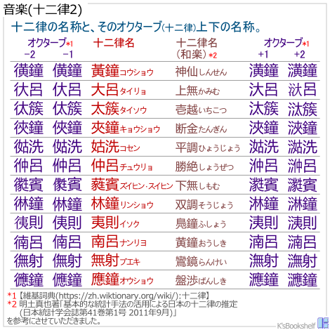 音楽(十二律2)