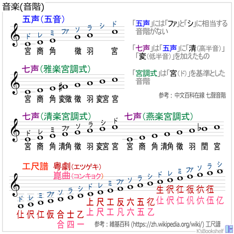 音楽(音階)