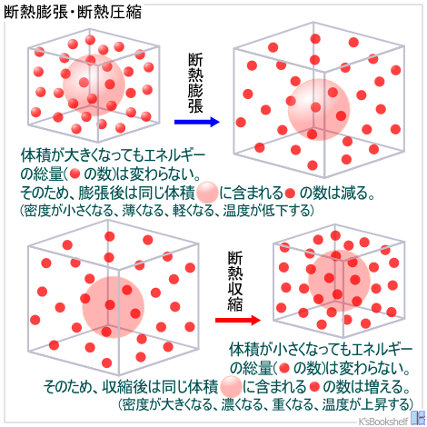 断熱膨張・断熱収縮