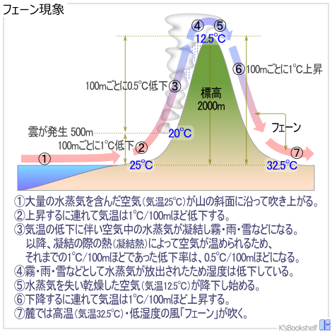 フェーン現象