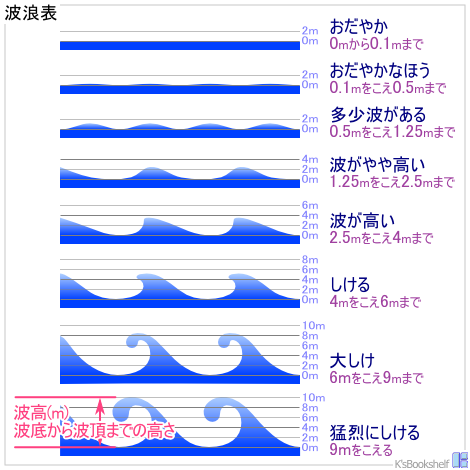 波浪表