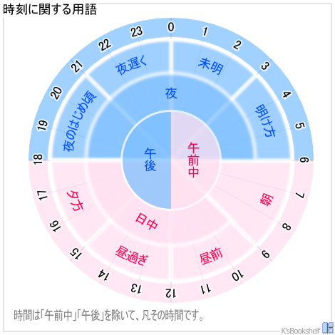 時刻に関する用語