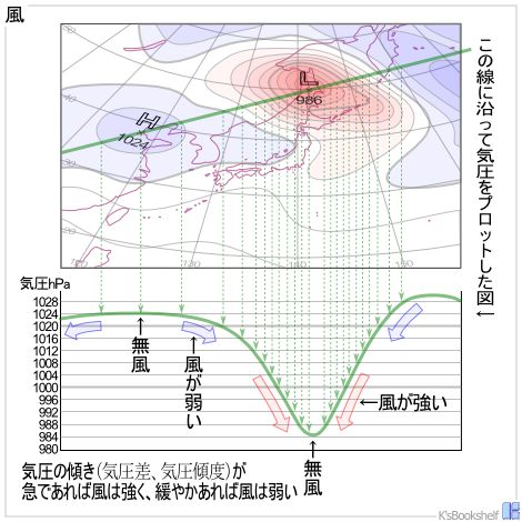 風・気圧傾度