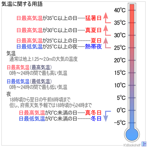 気温に関する用語