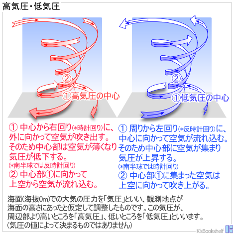 高気圧・低気圧