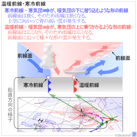 温暖前線・寒冷前線