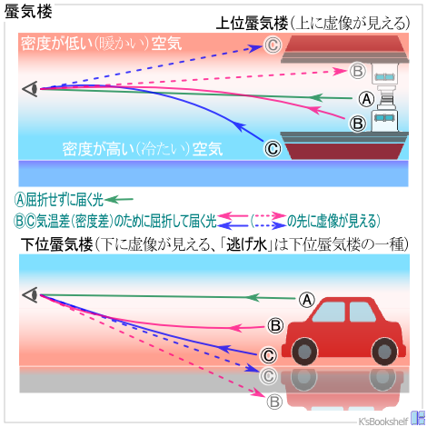 蜃気楼・逃げ水