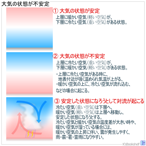 大気の状態が不安定