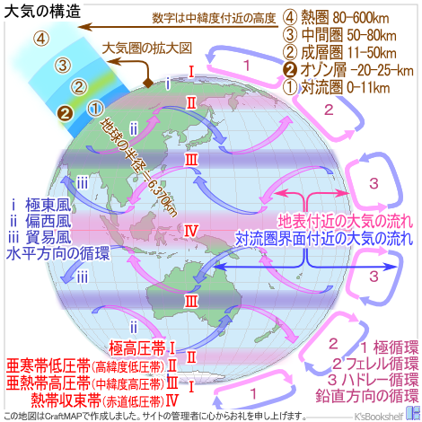 大気の構造