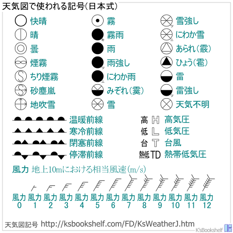 天気図で使われる記号